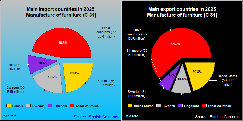 Most important counties in export and import